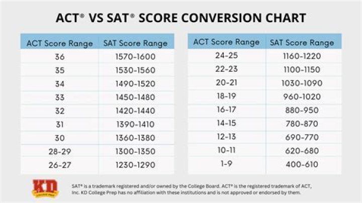 What SAT score do you need to get into Loyola Maryland?