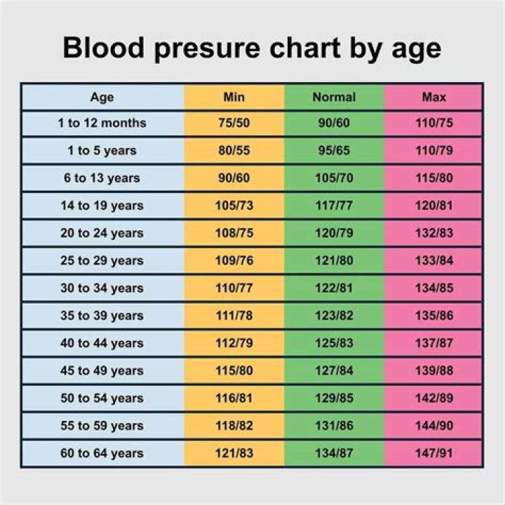 What should I do if my blood pressure is 180 120?