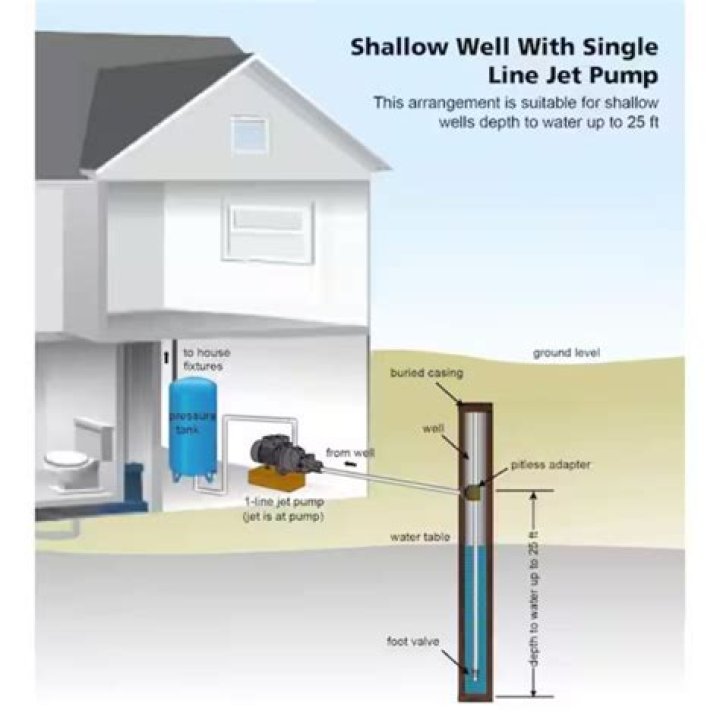 What size pump do I need for a shallow well?