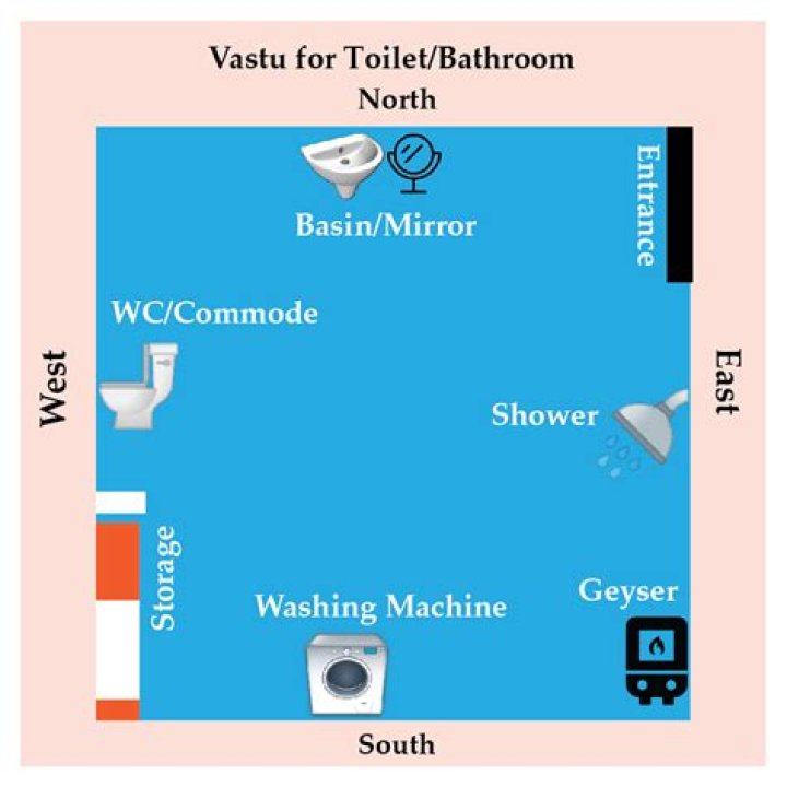 What to do if toilet is in North?