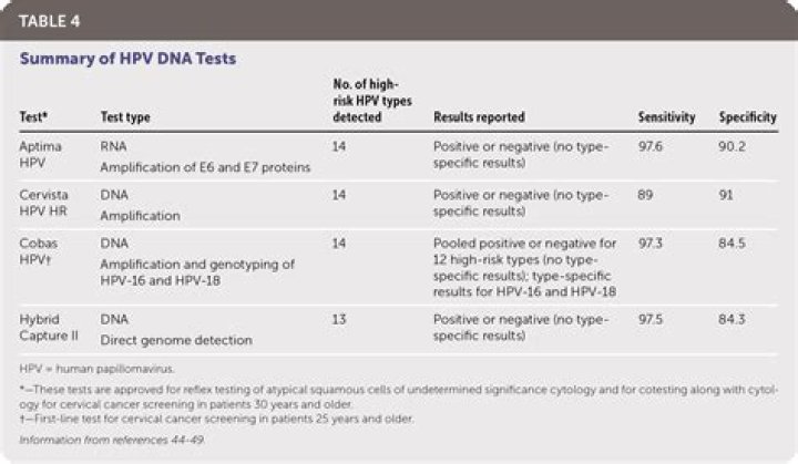 What type of HPV is aptima?