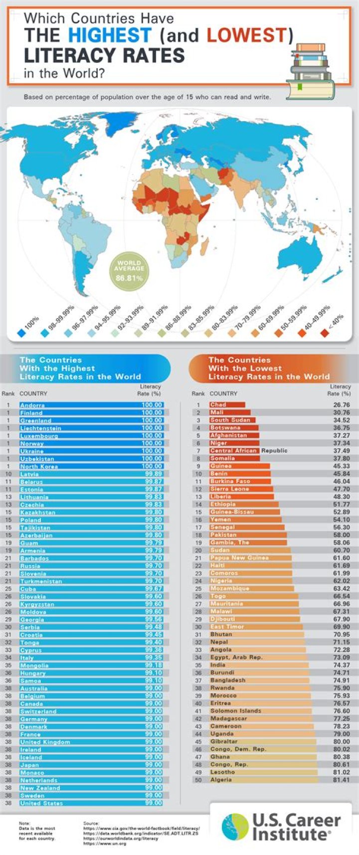 What was the literacy rate of Brazil in 1991?
