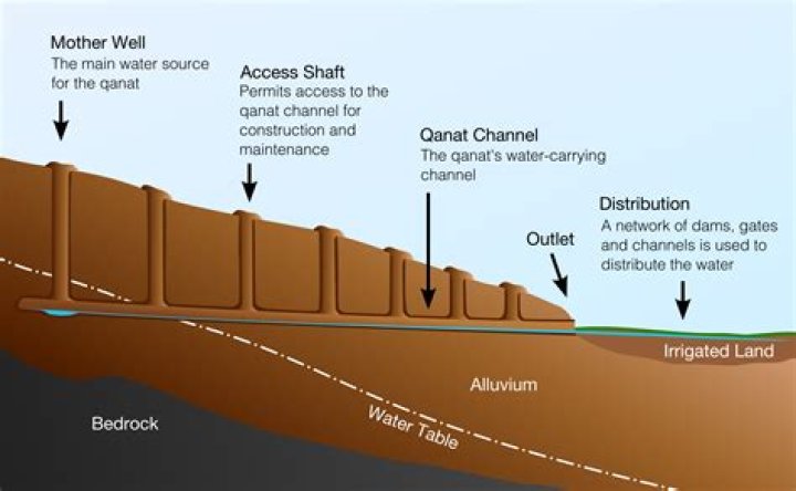 What was the qanat system?