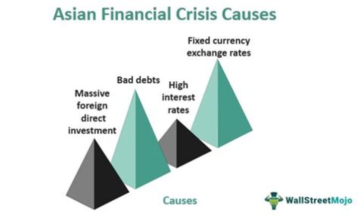 What were the main causes of the Asian financial crisis?