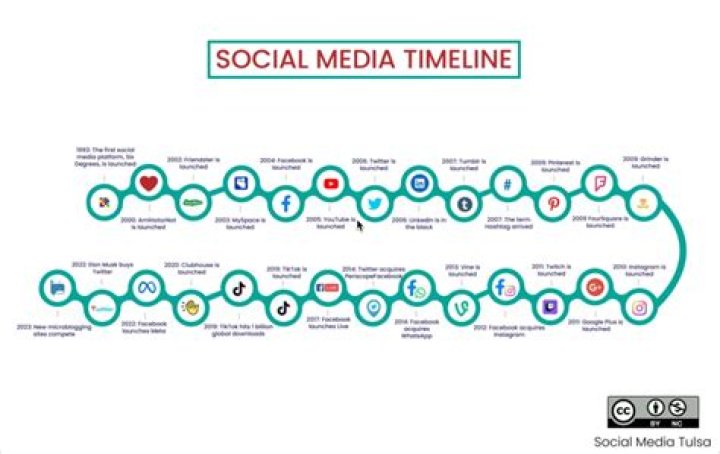 When did social commerce start?