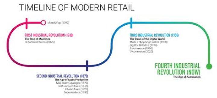 When did the retail industry began?