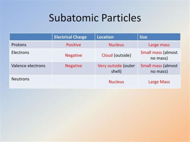Where are subatomic particles mass?