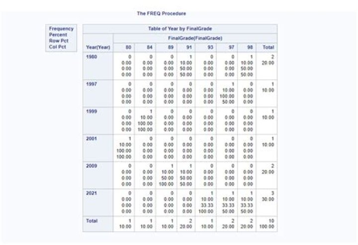 Where do you use proc means over proc freq?