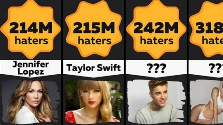 Which celebrity has most haters?