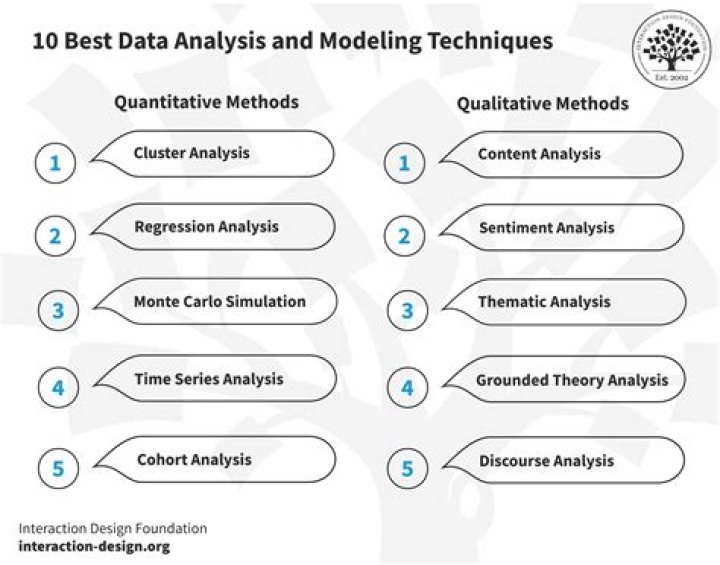 Which form of data can usually be obtained more quickly and a lower cost than the others?