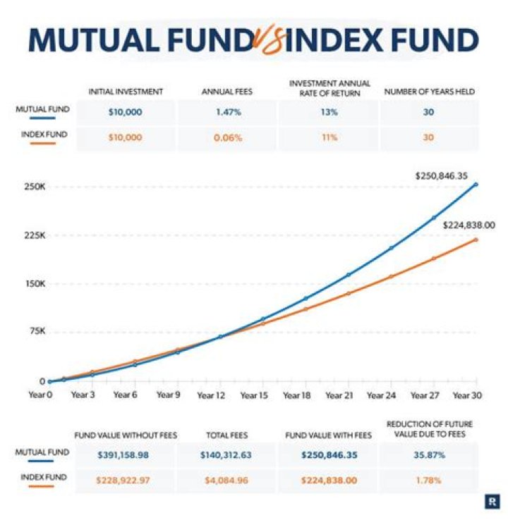 Which index mutual fund is best?