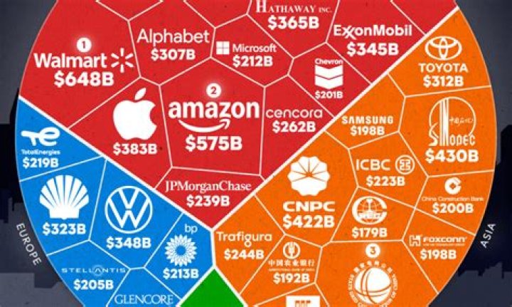 Which industry has highest revenue?