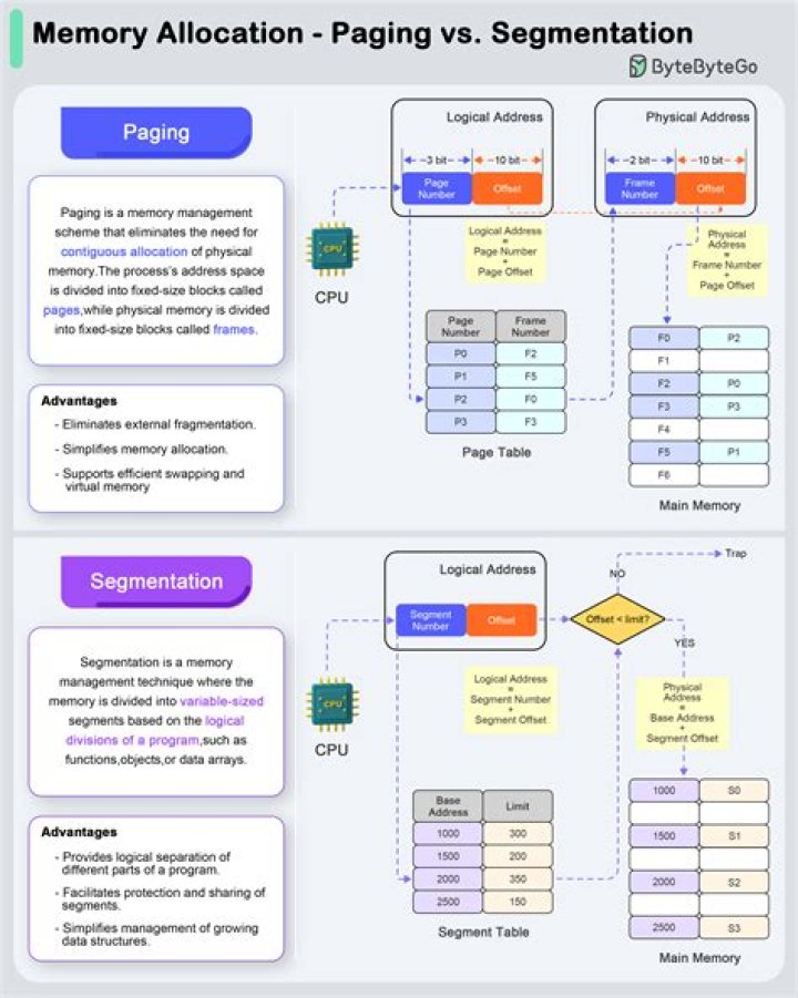 Which is better segmentation or paging?