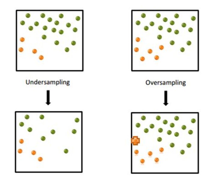 Which is better undersampling or oversampling?