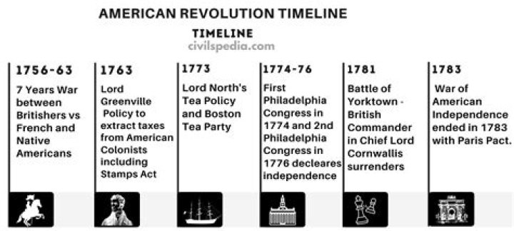 Which major event in history influenced the French Revolution and the American Revolution?