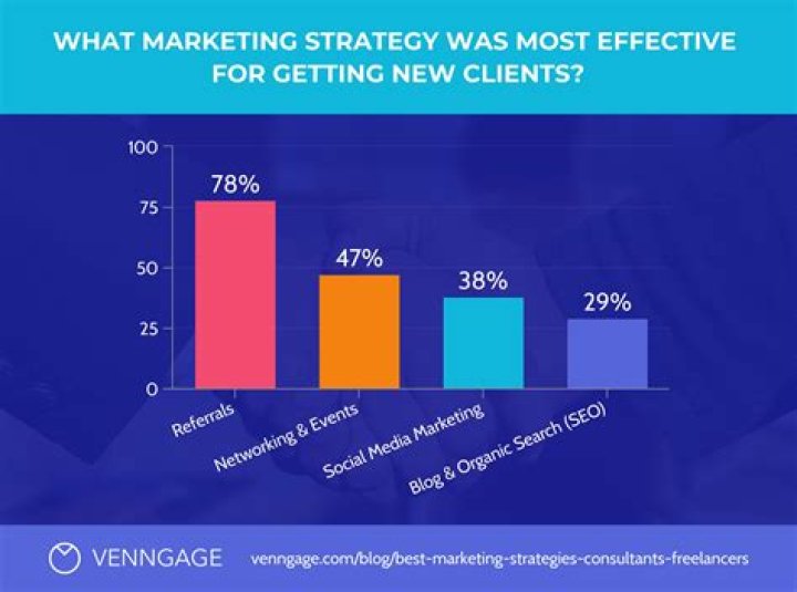 Which marketing strategy is cheapest?