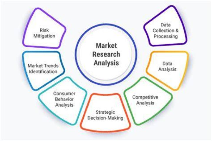 Which of the following statements best explains the purpose of market research?