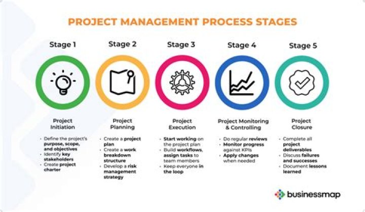 Which project management is best?