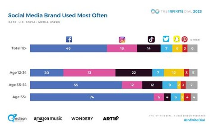 Which social media is used the most in Malaysia?