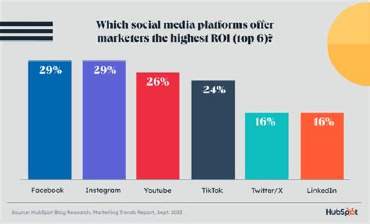 Which social media platform is best for fashion?
