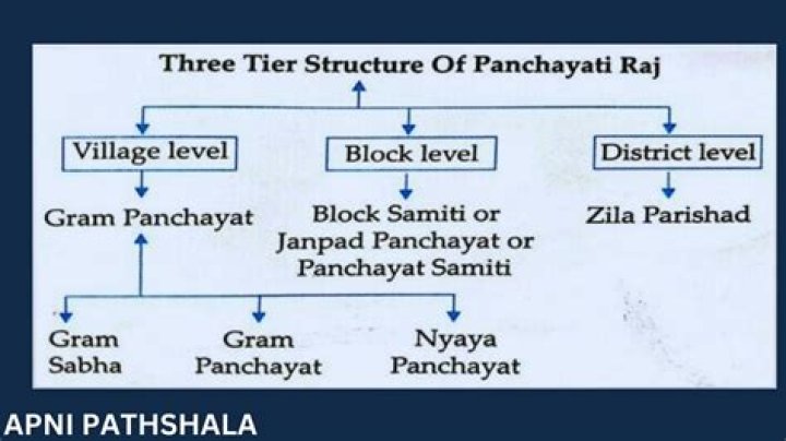 Which tax can be lived by gram panchayat?