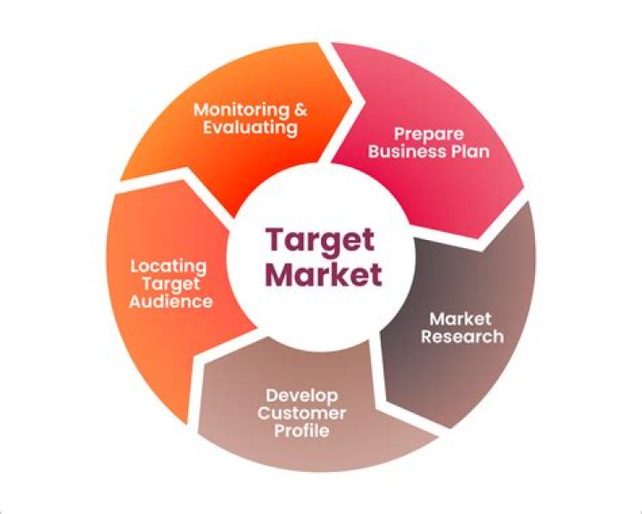 Who are the target markets of Surf?