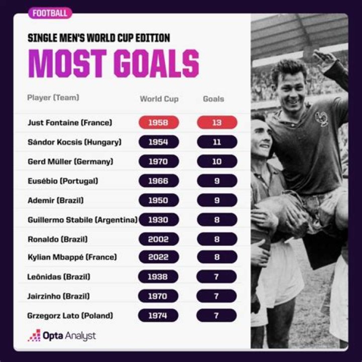 Who has the most goals in FIFA history?