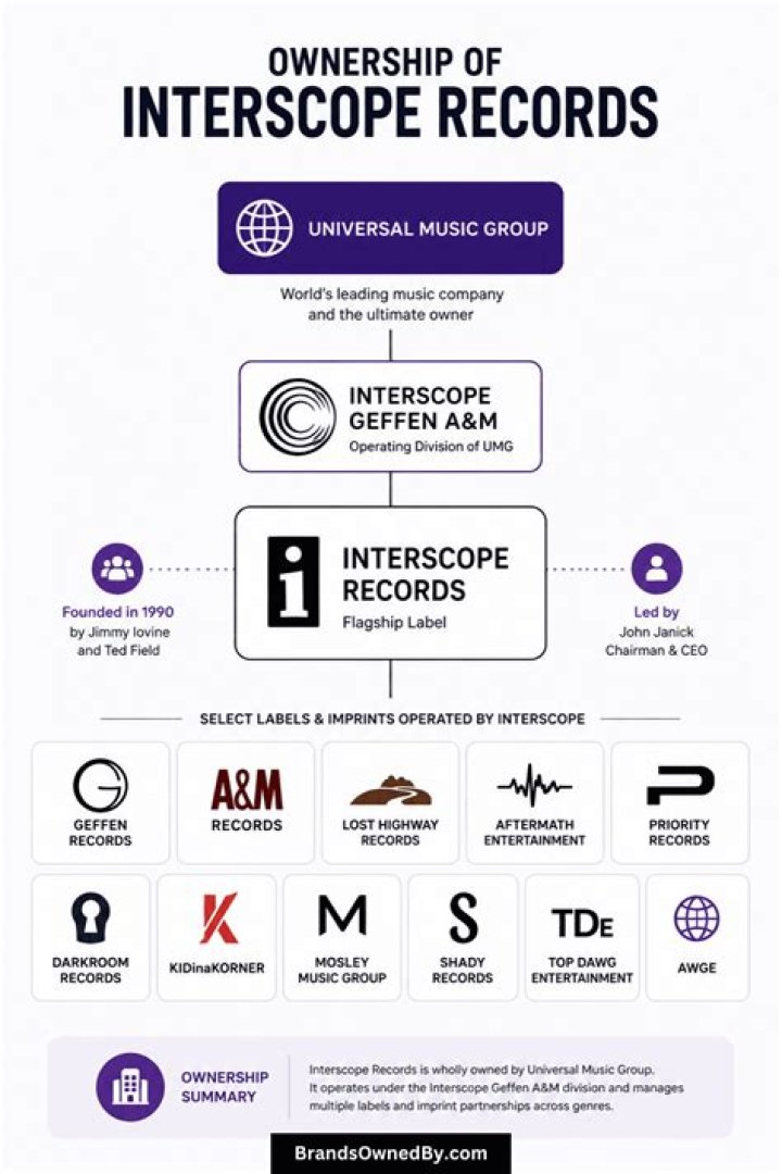 Who is Interscope Records owned by?