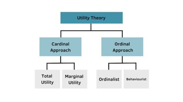 Who is the father of utility theory?