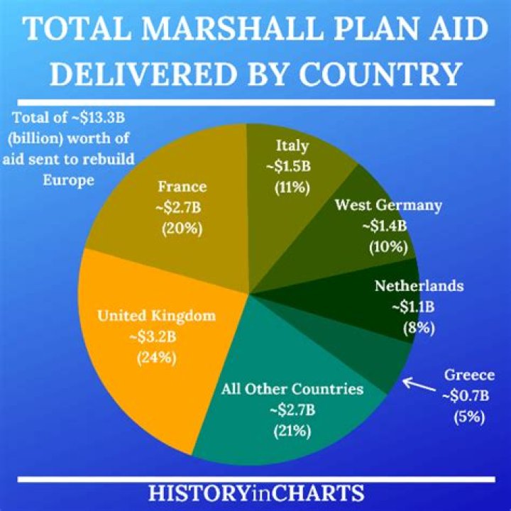 Who paid for the Marshall Plan?
