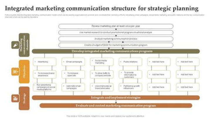 Why are integrated marketing communication plans so important to marketers?