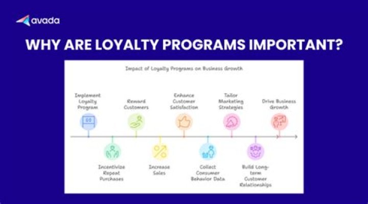 Why are loyalty programs important?