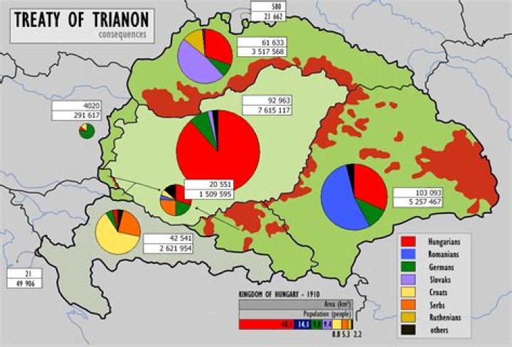 Why did the Treaty of Trianon happen?