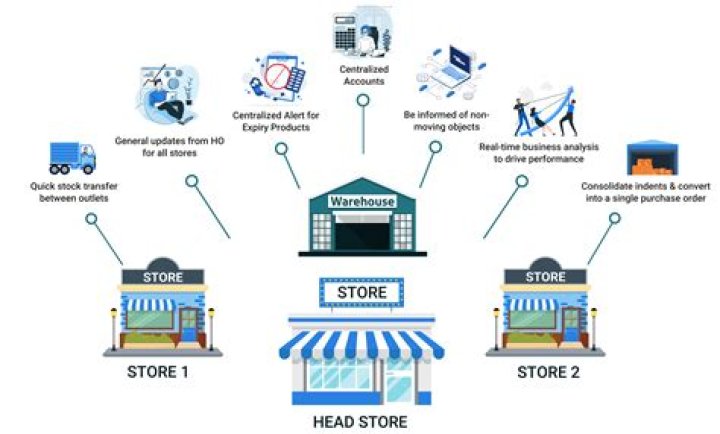Why do stores cluster together?