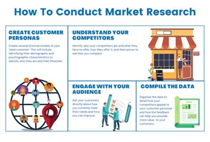 Why do we need to conduct a market research?