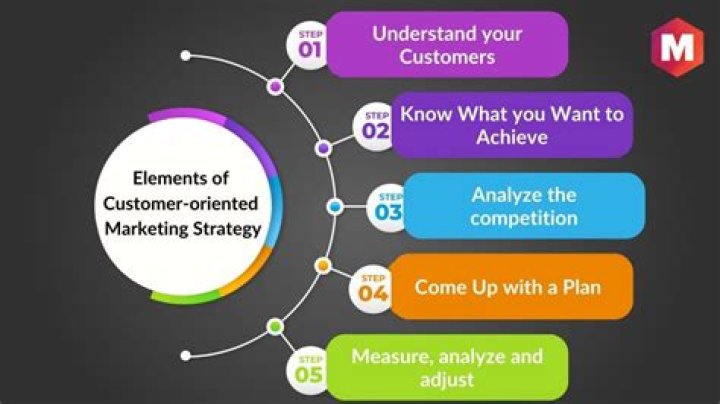 Why is a market oriented approach unsuccessful?