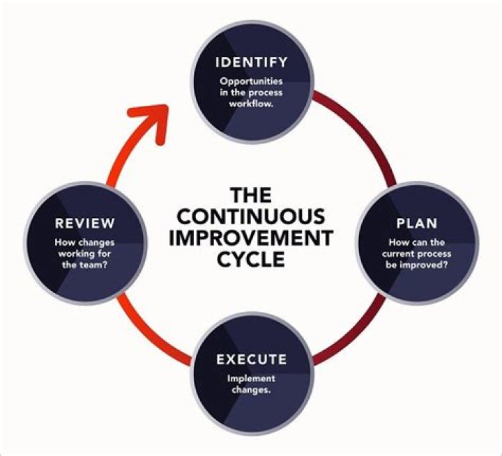 Why is continuous improvement important within customer service?