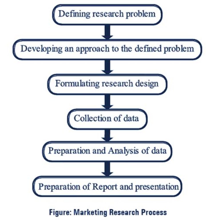 Why is defining the problem the most important step in the marketing research process?