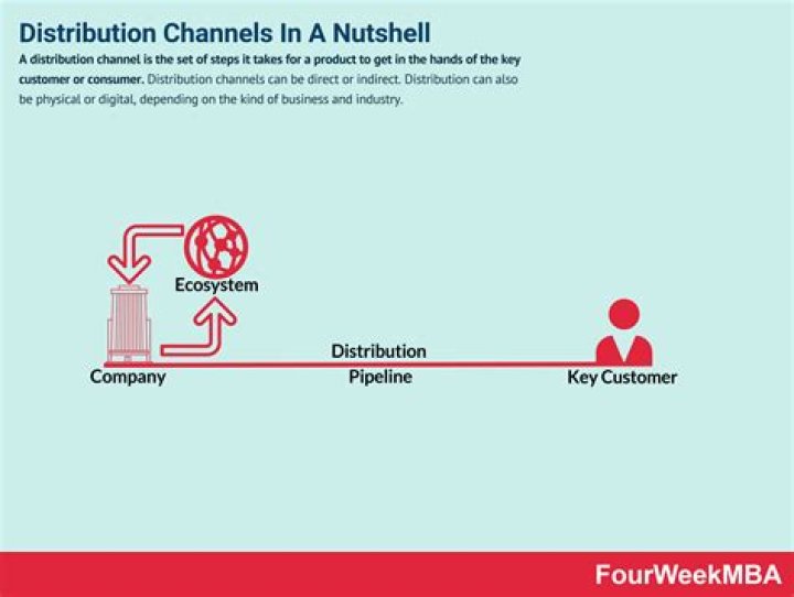 Why is distribution channels important in marketing?