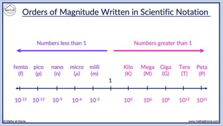 Why is E used in scientific notation?