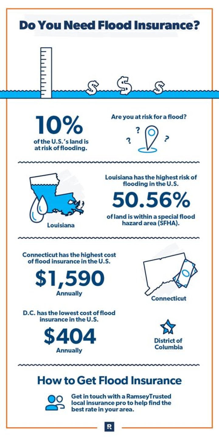 Why is FEMA flood insurance so expensive?