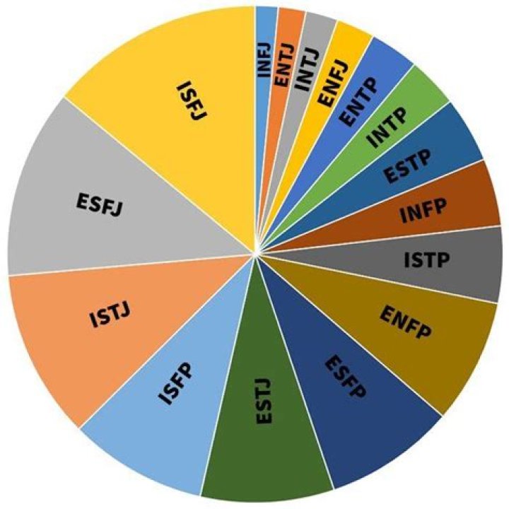 Why is INFJ type so rare?