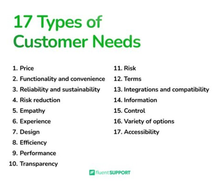 Why is it important for marketers to understand the customers wants and needs?
