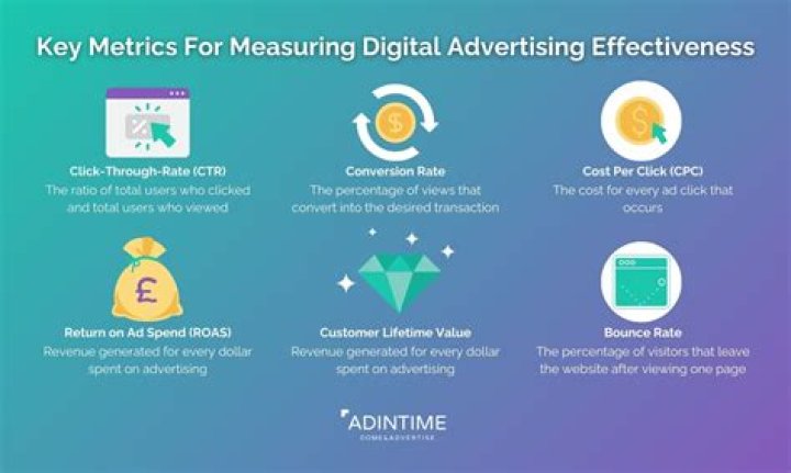 Why is it important to measure advertising effectiveness?