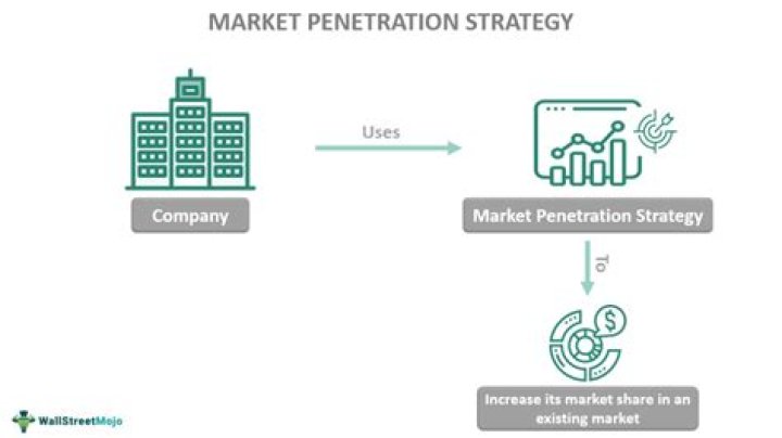 Why is market penetration strategy important?