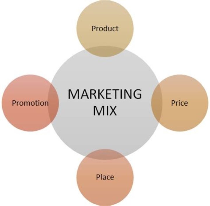 Why is marketing mix important in marketing?