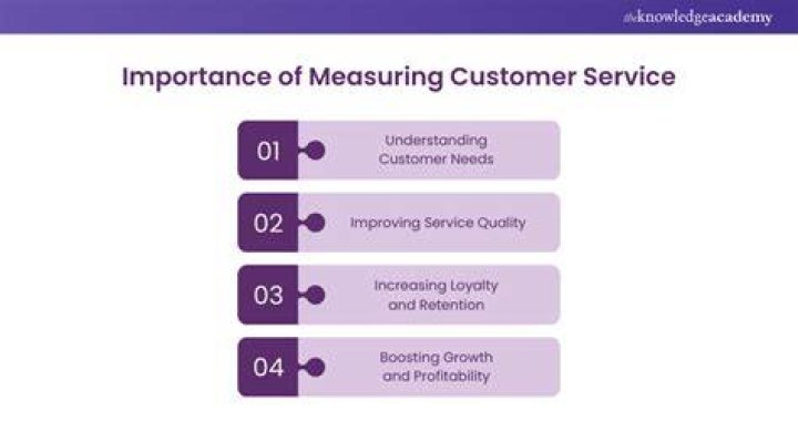 Why is measuring customer service important?