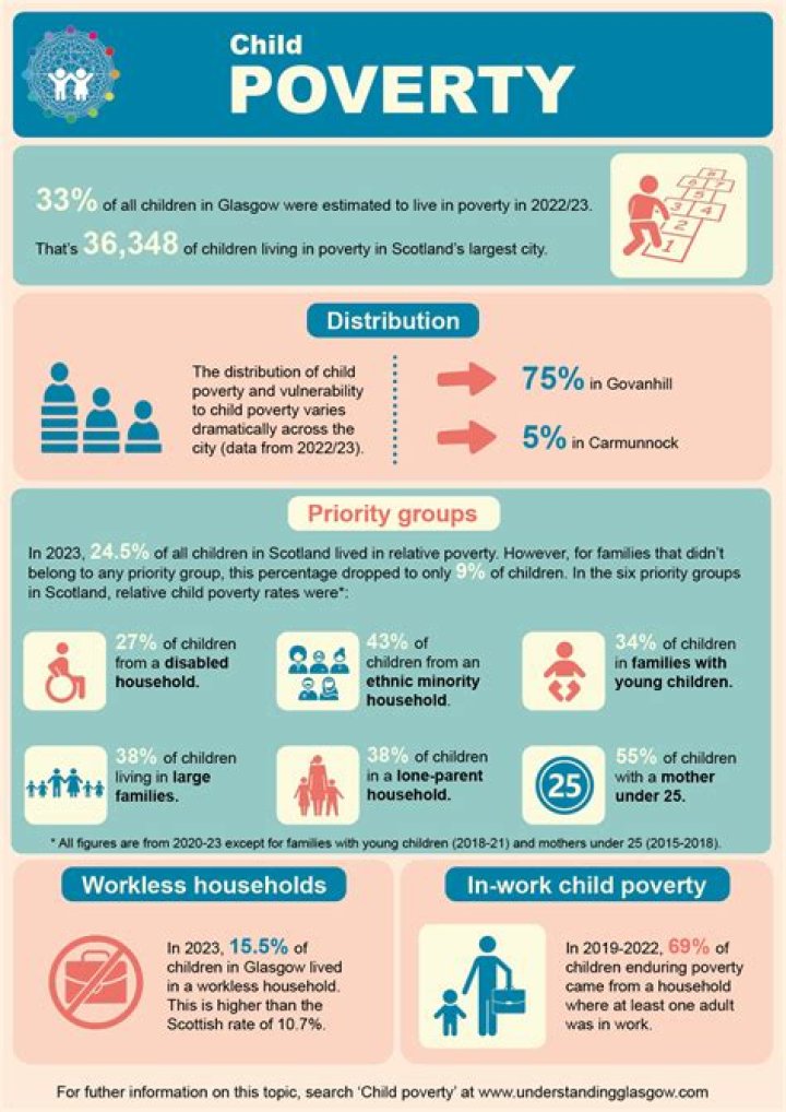 Why is poverty an important?