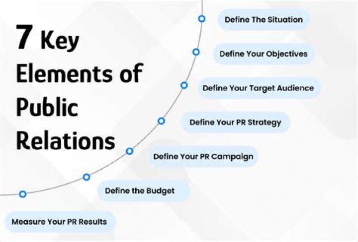 Why is public relations a loop?