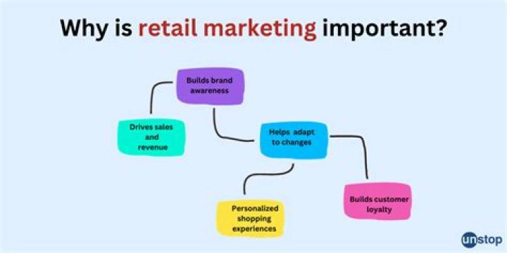 Why is retail marketing important?